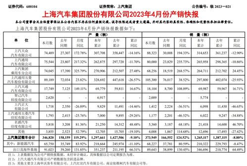 (上汽集团今年前11个月汽车销量)上汽集团2023年前10月汽车销量未达标，面临市场压力与挑战加重