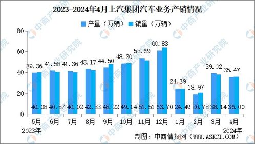 (上汽集团今年前11个月汽车销量)上汽集团2023年前10月汽车销量未达标，面临市场压力与挑战加重